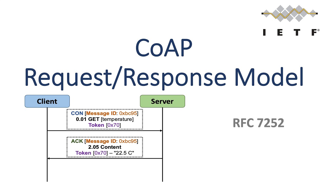 CoAP Request/Response Model | CoAP | RFC 7252 | CoAP Tutorial (Part 3)