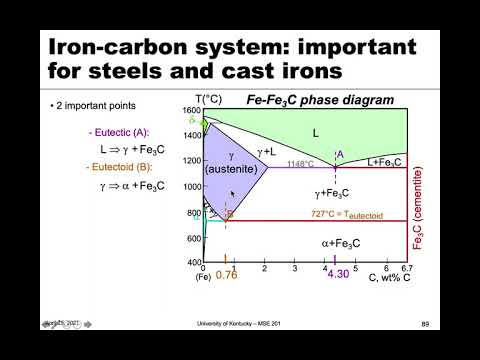 MSE 201 S21 Lecture 36 - Module 1 - Iron-Carbon System