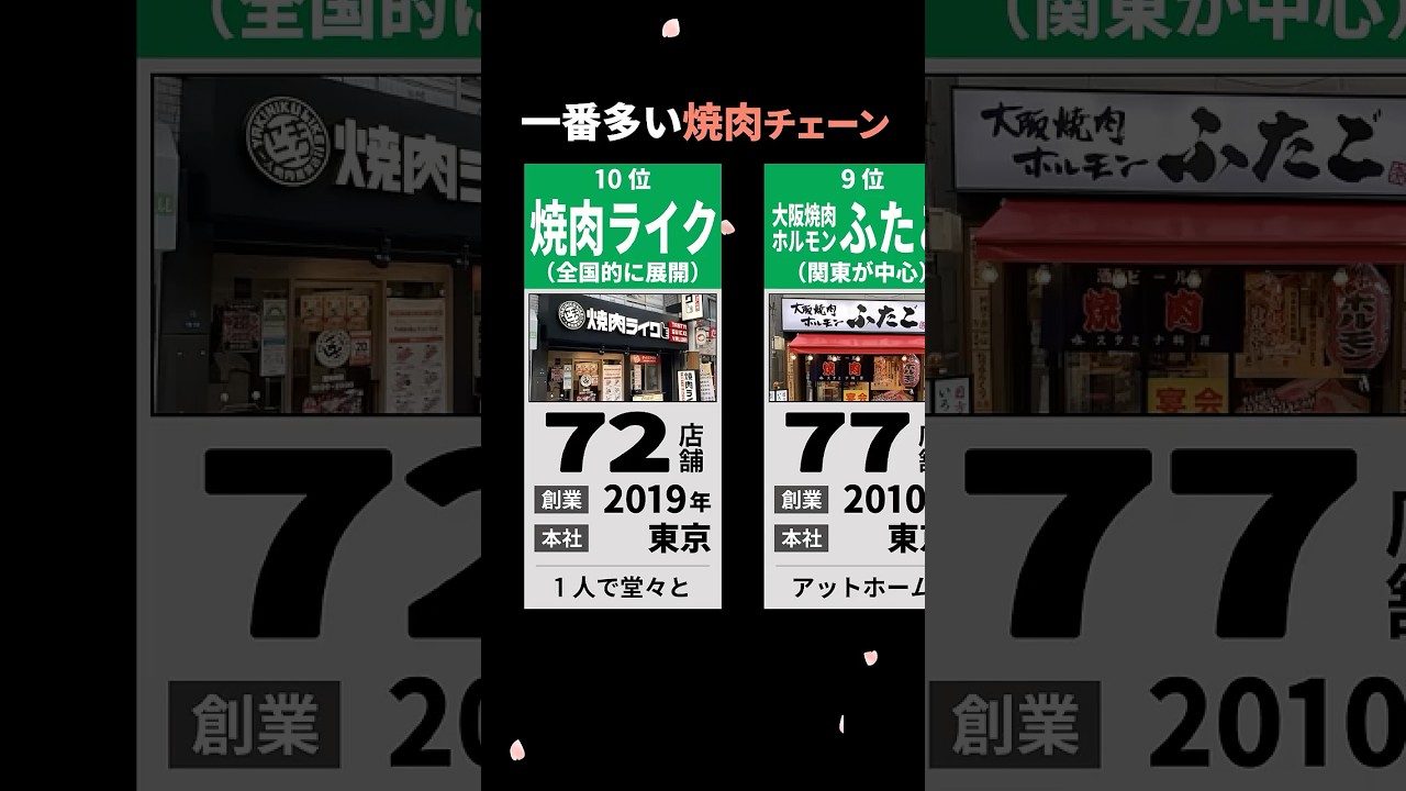 1位の納得感😂 #焼肉チェーン #ランキング