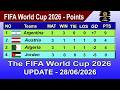 FIFA World Cup 2026 Points Table LAST UPDATE 28 06 2026 FIFA World Cup 2026 Table