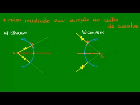 Espelhos esféricos - Definição do espelho esférico de Gauss