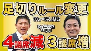 国民民主党は3議席アップ / 参政党は4議席ダウン… / 衆院選足切りルールが変わるかも
