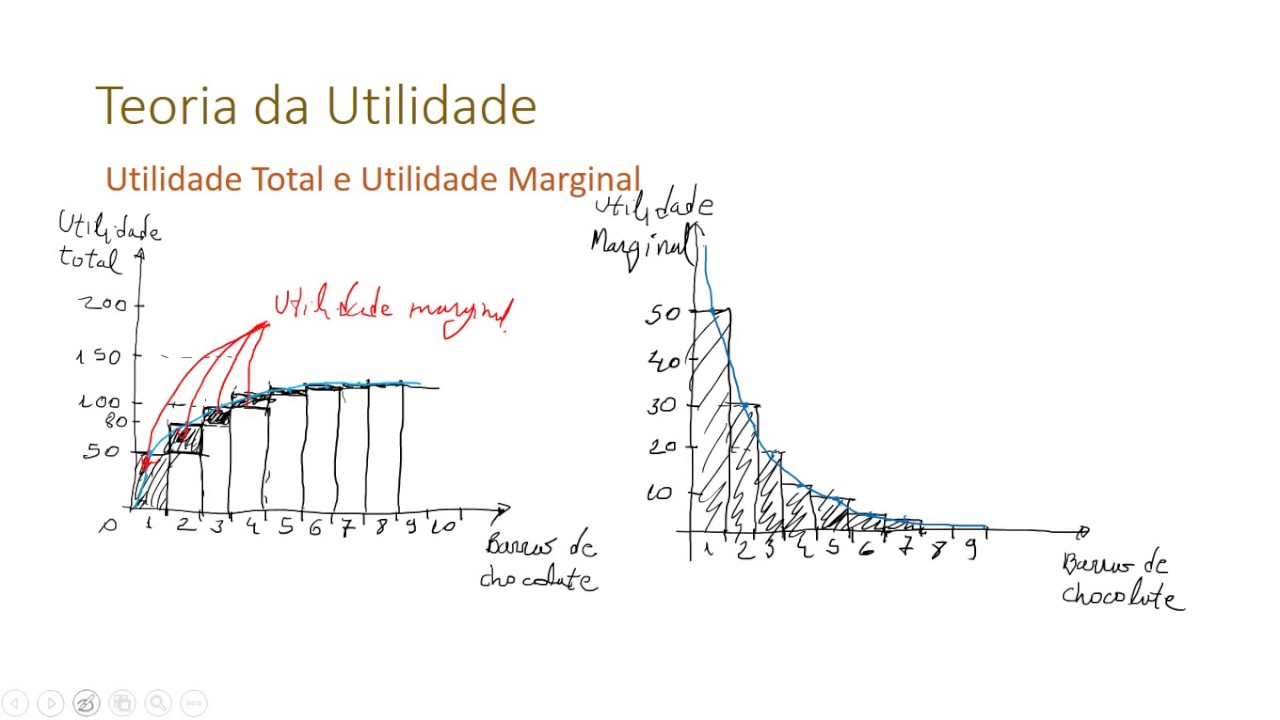 Teoria do Consumidor: Teoria da Utilidade