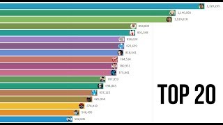 TOP 20 Českých nejodebíranějších youtuberů (2015 - 2019)