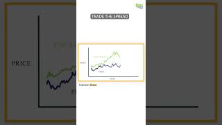 Pairs Trading Explained | Trade the Spread, Not the Noise