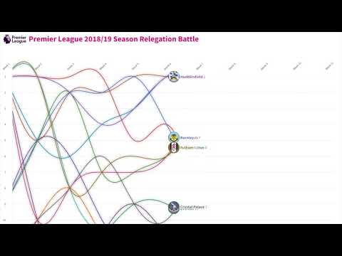 Premier League 2018/2019 Season Animation Relegation Battle