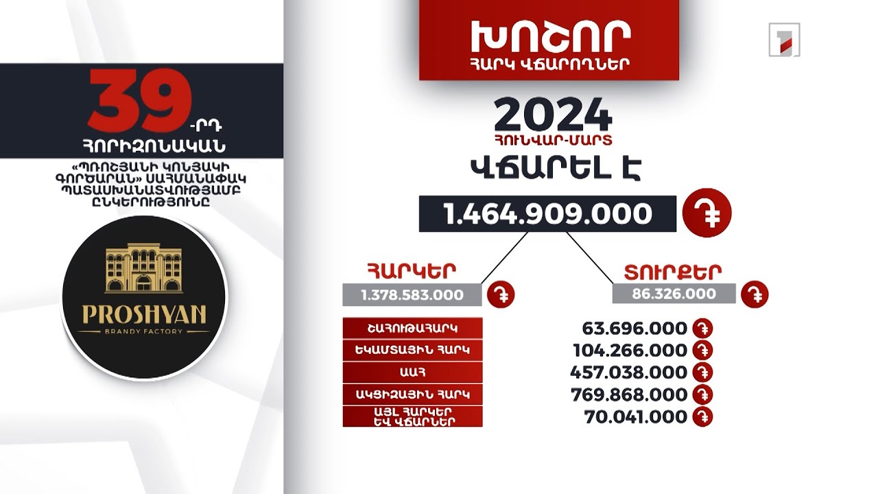 Պռոշյանի կոնյակի գործարանը 2024-ի հունվար-մարտին 1 մլրդ 464 մլն դրամի հարկ ու տուրք է վճարել