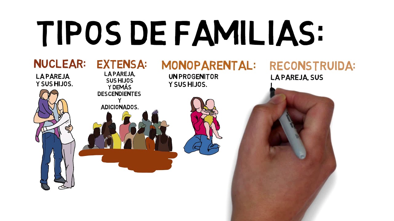 Concepto de familia/Tipos de familia/Constitución y disolución de los estados de familia/Funciones.