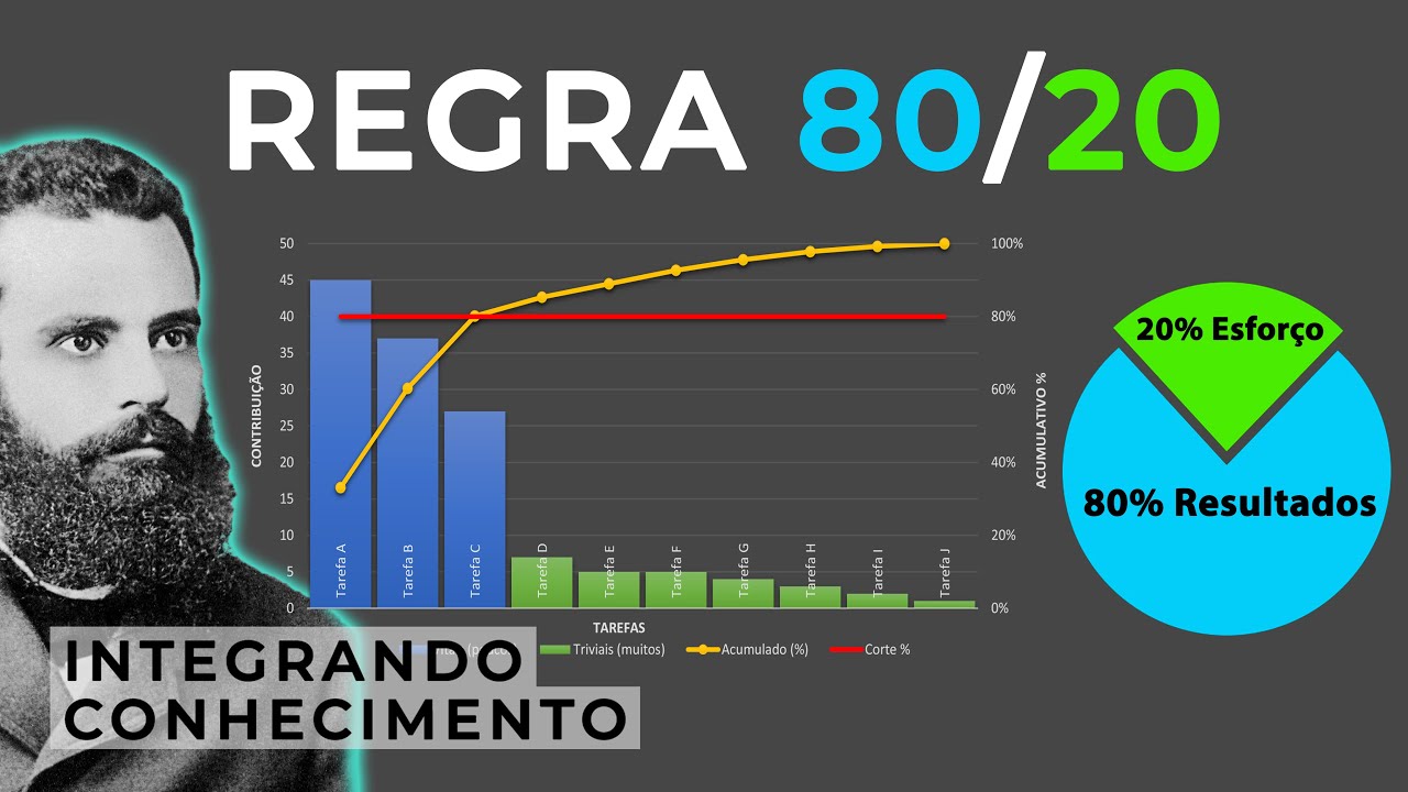 𝖯𝗈𝗎𝗉𝖾 𝗈 𝗌𝖾𝗎 𝗍𝖾𝗆𝗉𝗈 𝖼𝗈𝗆 𝖺 regra 80/20 | 𝖯𝗋𝗂𝗇𝖼í𝗉𝗂𝗈 𝖽𝖾 𝖯𝖺𝗋𝖾𝗍𝗈