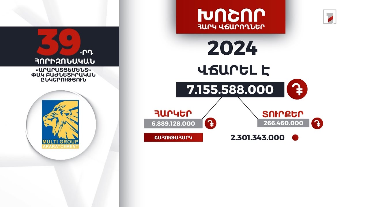 «Արարատցեմենտ» ընկերությունը 2024-ին 7 մլրդ 155 մլն դրամի հարկ ու տուրք է վճարել