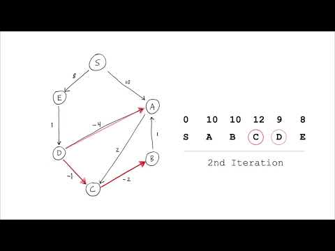 Bellman Ford in 5 minutes — Step by step example