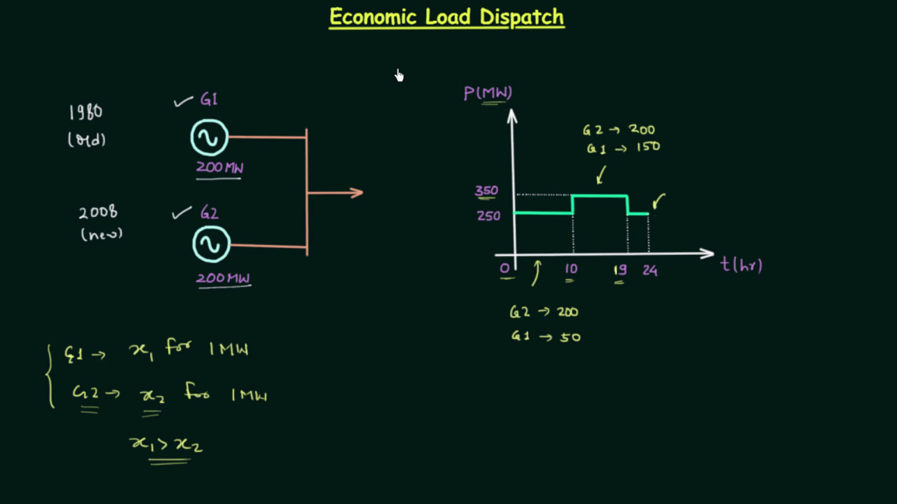 Economic Load Dispatch
