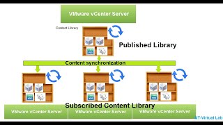 How to create Content library in vCenter 6.7