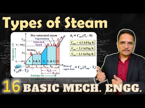 Types of steam in Basic Mechanical Engineering Saturated steam TypesOfSteam EngineeringFunda