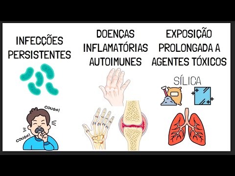 Chronic Inflammation