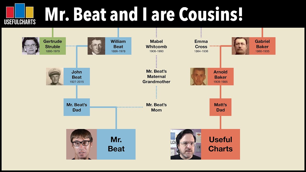 Mr. Beat and I are Cousins!