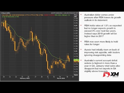 Forex News: 06/03/2018 - Dollar moves off lows as trade war fears ease; euro steadier