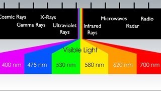 What is the Electromagnetic Spectrum?
