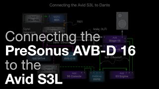 Video thumbnail for Connecting the PreSonus AVB-D 16 to the Avid S3L by musings of k8