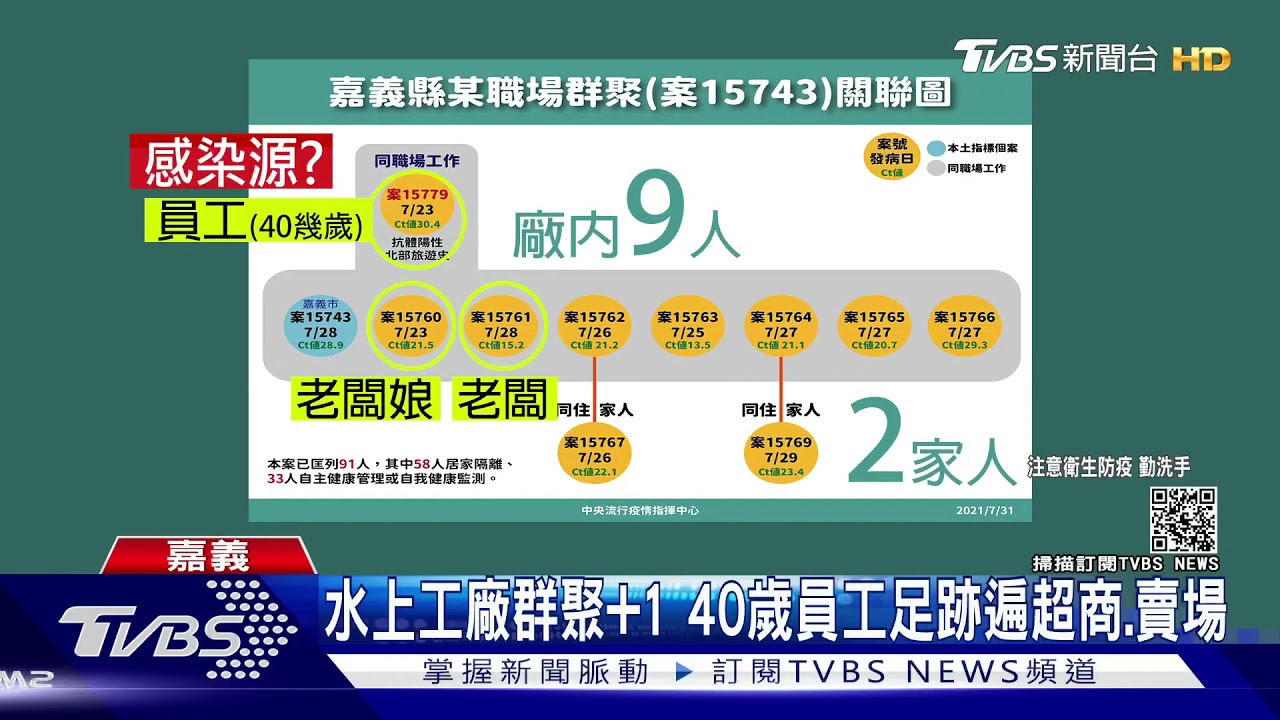 嘉義水上工廠群聚+1 40幾歲員工足跡遍超商、賣場