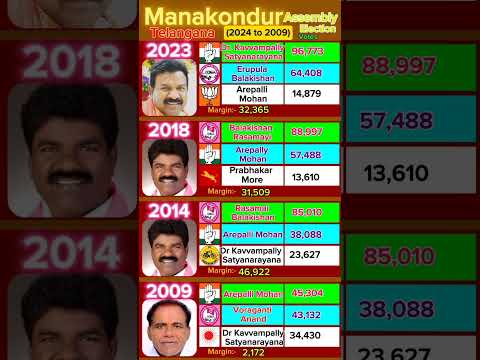 CONGRESS Change's Manakondur Politics #telangana #telugunews #politics #election #news #telugu Teluguvoice