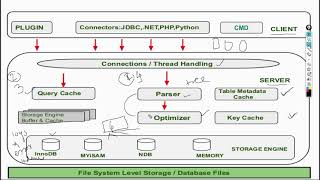 MySQL Architecture | MySQL Tutorial for Beginners in Hindi