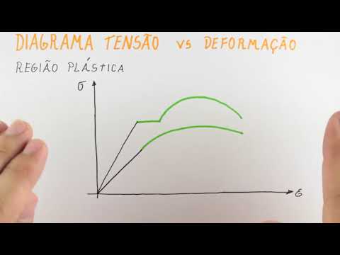 Tensão e Deformação - Propriedades Mecânicas e o Diagrama Tensao Deformação