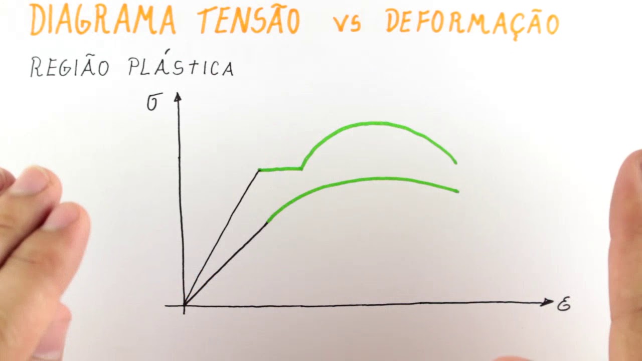 Tensão e Deformação - Propriedades Mecânicas e o Diagrama Tensao Deformação