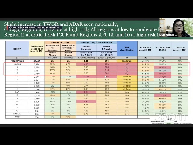 DOH classifies Metro Manila as ‘low-risk’ area for COVID-19