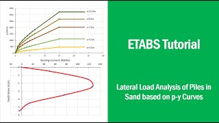 Lateral load analysis of piles in sand using ETABS based on p-y curves…………