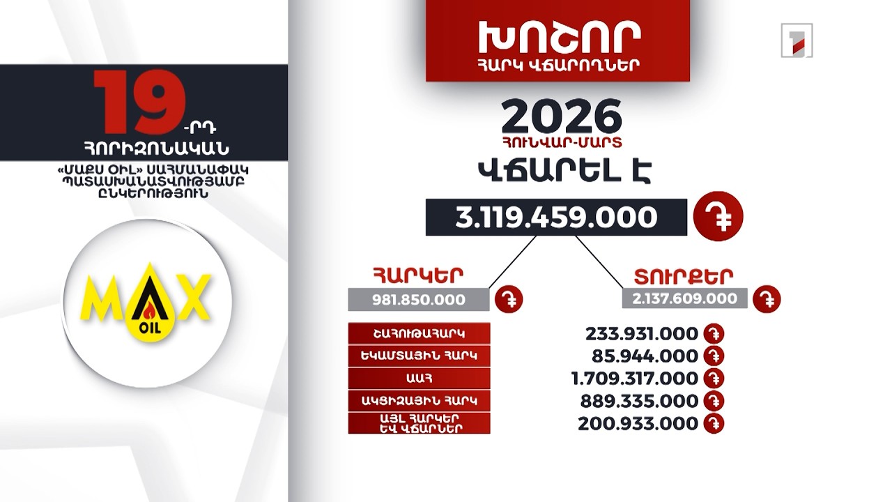 «Մաքս օիլ» ընկերությունը 2026-ի հունվար-մարտին 3 մլրդ 119 մլն դրամի հարկ ու տուրք է վճարել