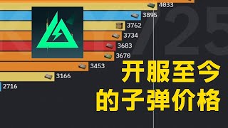 【KK数据可视化】三角洲开服至今的子弹价格！