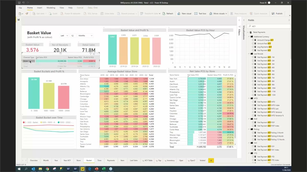 Retail Analysis Dashboard I BI for Microsoft Dynamics ERP