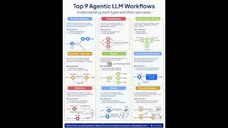 Top 9 Agentic Workflows | Rakesh Gohel