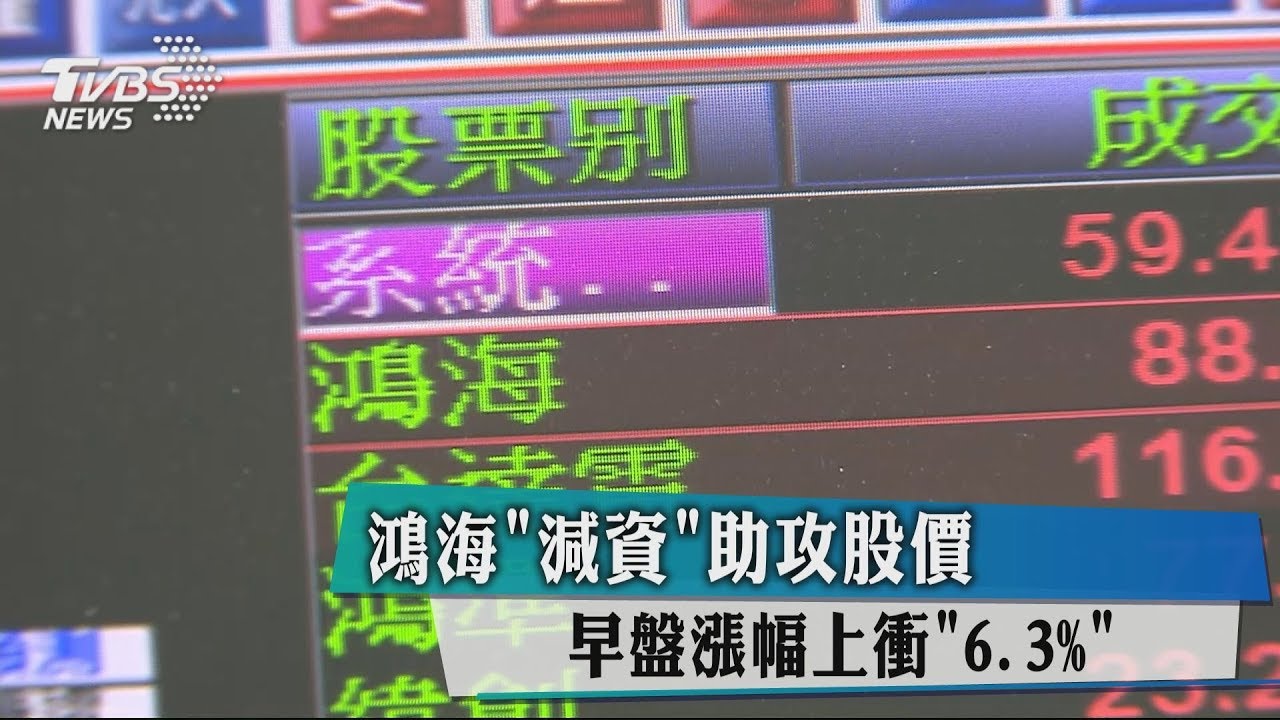 鴻海「減資」助攻股價　早盤漲幅上衝「6.3%」