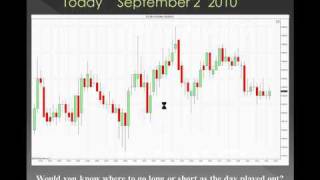 Price Action Trading Lessons to Use Daily - Part 1
