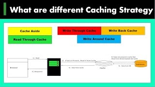 14) What are different Caching Strategy | Read Through Cache | Write T