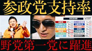 【朗報】参政党が野党第1党に浮上‼️自民党支持率急落‼️
