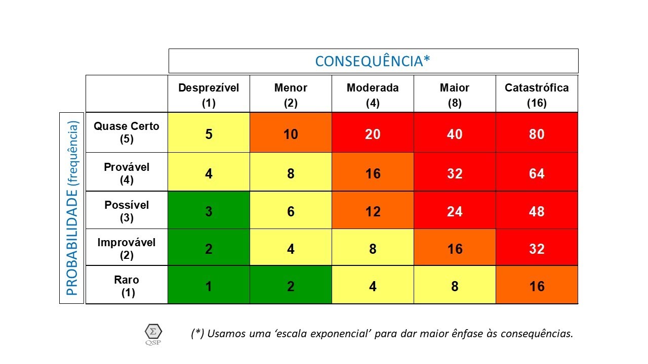 Matrizes de Riscos: aprimore suas avaliações de riscos de forma simples e clara