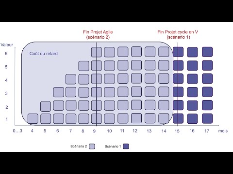Comparaison graphique entre projet Agile et cycle en V
