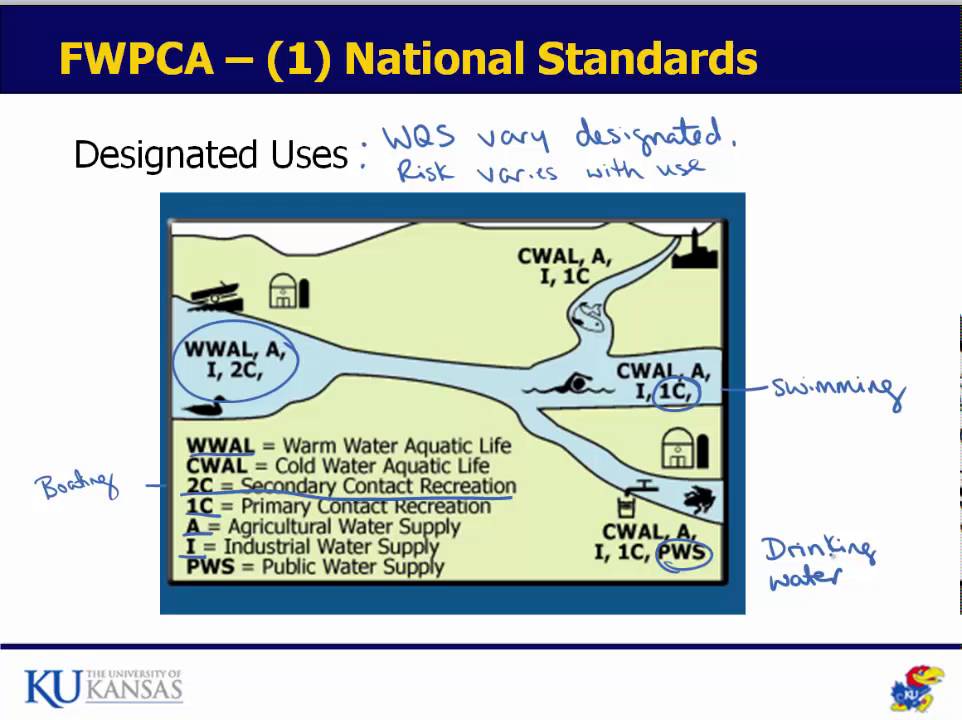 Clean Water Act Legislation