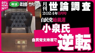 【政治解説】総裁選 自民党支持層では小泉氏が1位 一方、“スガジロウ”と揶揄（やゆ）する声も…  2024年8月 最新世論調査解説
