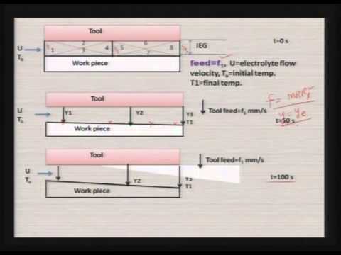 Advanced Machining Processes Part 22