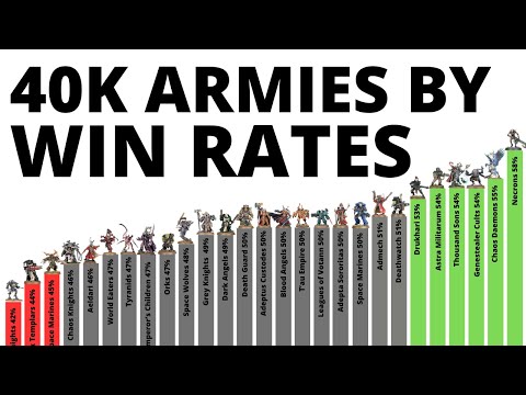 Every Warhammer 40K Army's Tournament Win Statistics - Who's Best in 10th Edition in 2026?