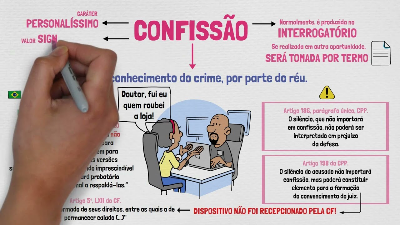 CONFISSÃO DO ACUSADO | Processo Penal | PROVAS EM PROCESSO PENAL | Aula 08
