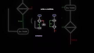 While vs. doWhile: The ULTIMATE Showdown 🥊 #coding #programming #shorts #ytshorts #loops #whileloop