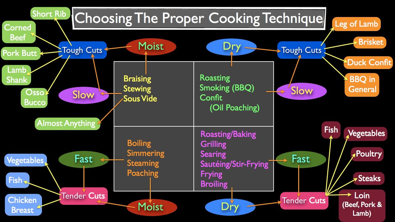 Methods of Cooking: How to Choose?
