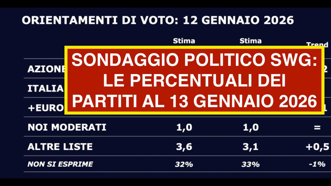 SONDAGGIO POLITICO SWG: LE PERCENTUALI DEI PARTITI AL 13 GENNAIO 2026