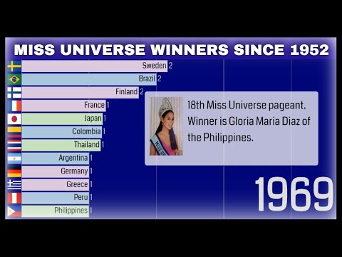 MISS UNIVERSE WINNERS SINCE 1952