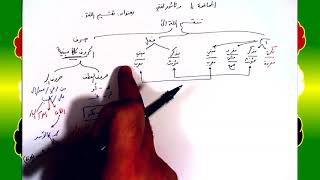 1 √ تقسيم اللغة image